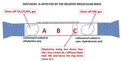 Igcse Chemistry Revision Notes Diffusion Smart Exam Resources