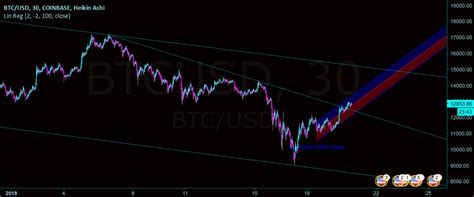 Btc Linear Regression For Coinbasebtcusd By Hellork — Tradingview