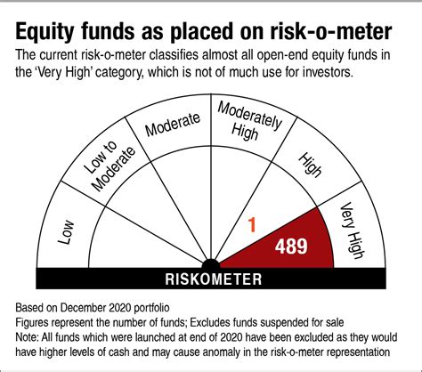How Useful Is The New Risk O Meter Value Research