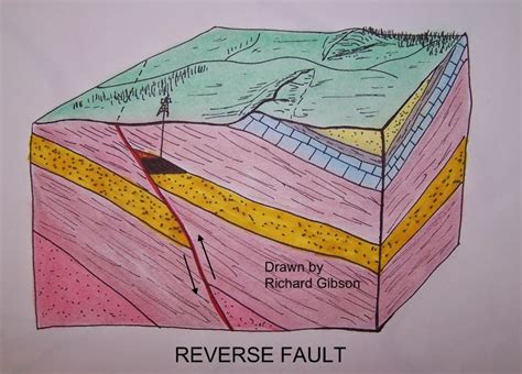 History Of The Earth April 28 Fault Types