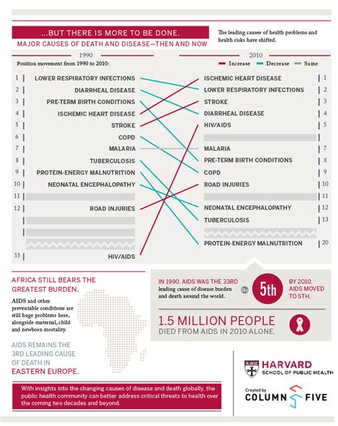 The global burden of disease study (gbd) is a comprehensive regional and global research program that assesses mortality and disability from major diseases, injuries, and risk factors. Infographic: Global burden of disease | News | Harvard T.H ...