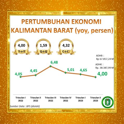 Ekonomi Kalimantan Barat Secara Year On Year Tumbuh Sebesar 400 Persen