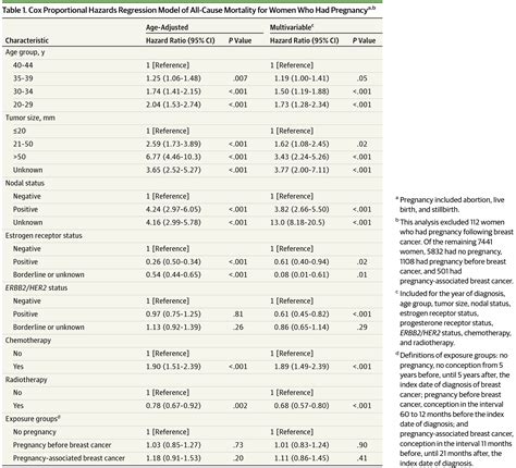 association of the timing of pregnancy with survival in women with breast cancer breast cancer