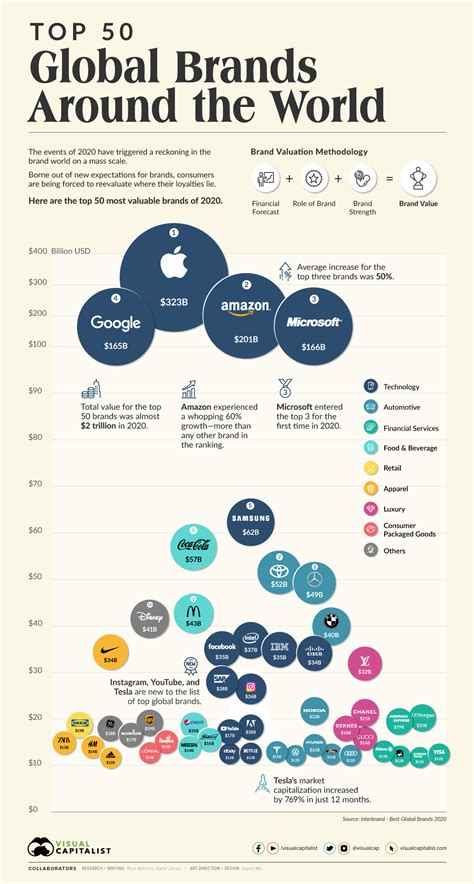 Visualizing The Top 50 Most Valuable Global Brands