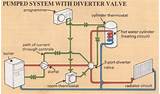 Zone Valves Boiler System
