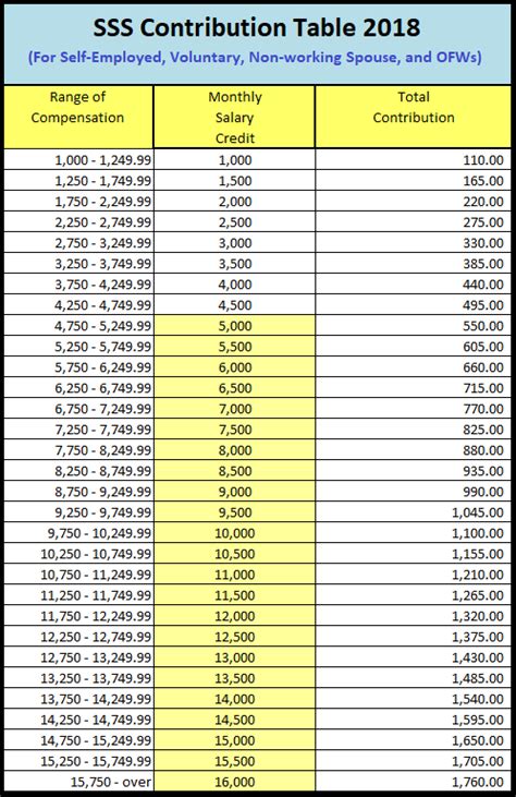 The table below shows the eis for monthly salary/wages (gaji) more than rm1000 and up to rm4000, you may refer to this infographic of the eis contribution table (kadar caruman sip). Sss Philippines Contribution Table 2018 | Brokeasshome.com