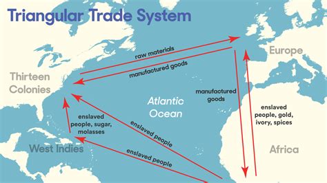 🎉 Triangular Trade Diagram Triangular Trade 2022 10 17