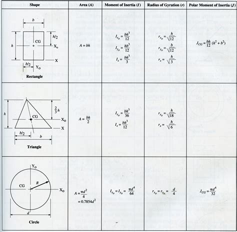 • that means the moment of inertia iz = ix+iy. The ultimate drive shaft - VEX Forum