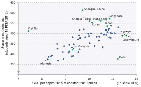 Middle income trap in malaysia. Malaysia The Challenge Of Avoiding The Middle Income Trap