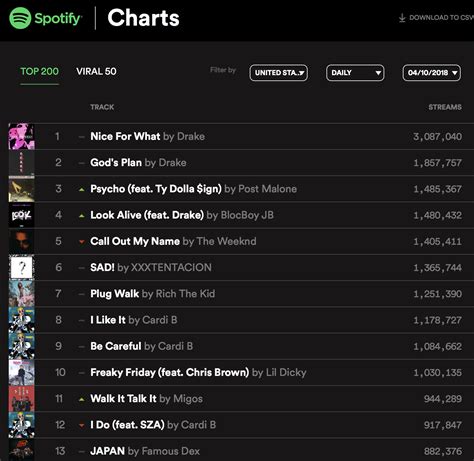 The Top 13 Most Played Songs On Spotify Yesterday Are Hip Hop Kanye