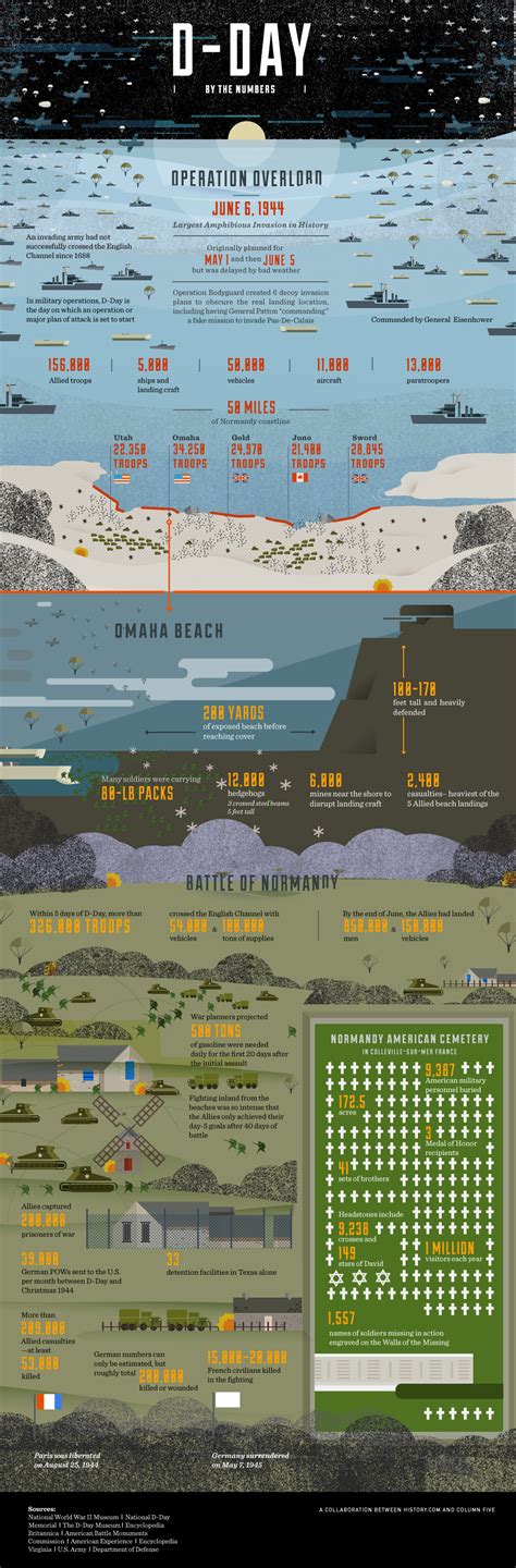 D Day By The Numbers Worksheet