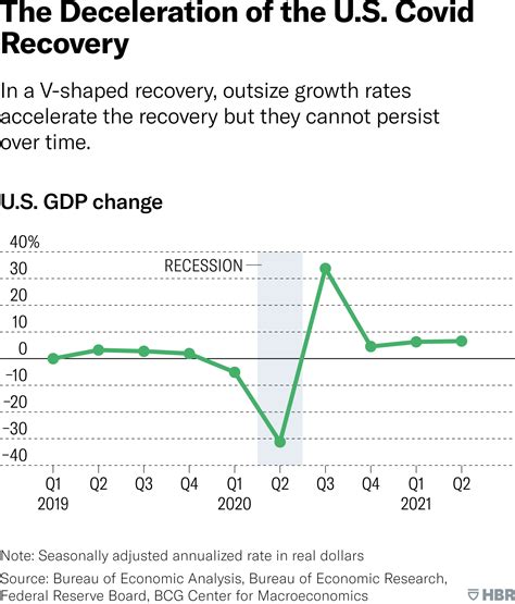 the u s economic recovery is slowing down don t be alarmed