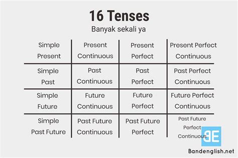 Tenses Lengkap Beserta Contoh Kalimat Tenses Lengkap In English