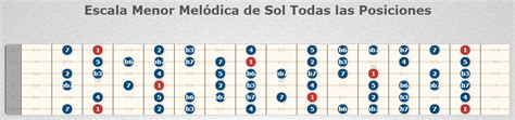 Escalas De Guitarra Para Principiantes Fácil Y Rápido De Aprender