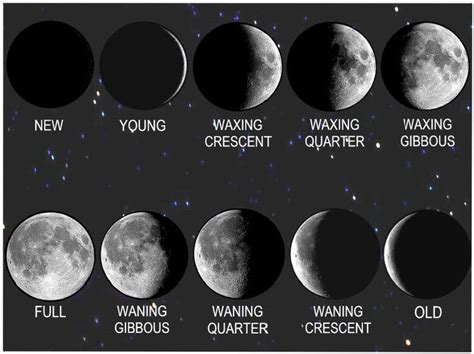Moon Phase Compatibility Chart