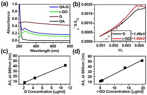 Uv Absorption Curve Comparing The Absorbance Vs Wavelength λ For