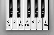 piano keys chart keyboard beginner terminology play easy students songs terms chord beginning rock musikalessons