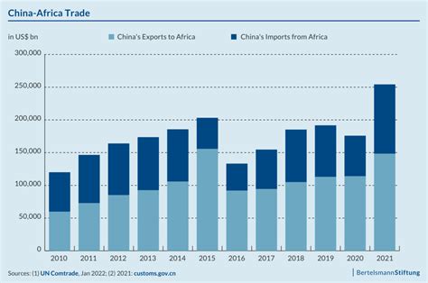 Chinas Evolving Presence In Africa