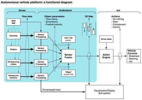 Scalable Electronics Driving Autonomous Vehicle Technologies