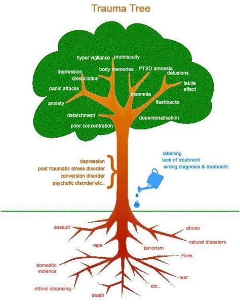 The Trauma Tree Children And Families In Life After Trauma Cflat