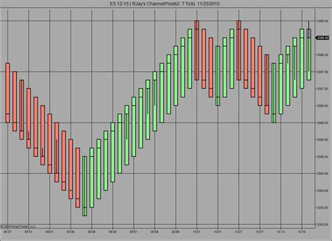 Channelpivots Ninjatrader Bar Chart By Rjay Innovative Trading