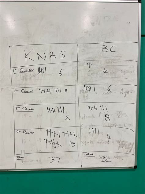 Knbs Pe Department On Twitter Congratulations To The Year 9