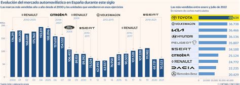 Las Marcas De Coches Más Vendidas En España En Este Siglo Casprom