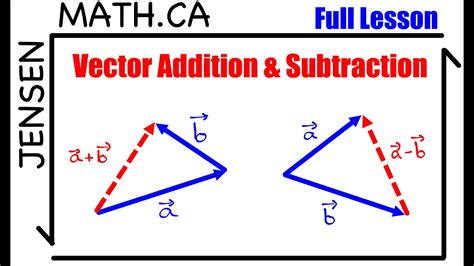 Vector Subtraction