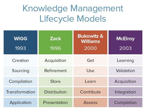 Comprehensive Guide To Knowledge Management Smartsheet