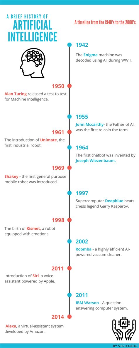 The Timeline Of Artificial Intelligence From The 1940s