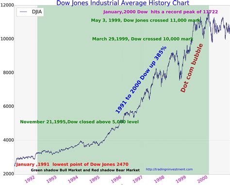 100 Years Dow Jones Industrial Average Chart History Updated Page