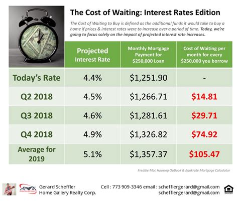 Infographics Keeping Current Matters Home Buying Interest Rates