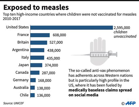 Global Measles Cases Three Times Higher Than Last Year Oman Observer