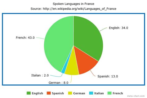 Related Keywords & Suggestions for languages spoken in france