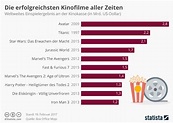 Infografik: Die erfolgreichsten Kinofilme aller Zeiten | Statista