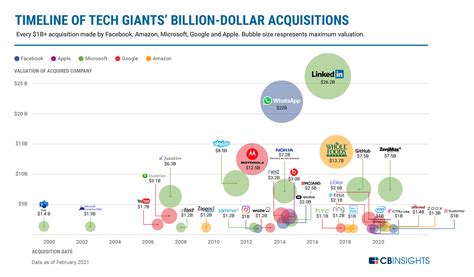 Visualizing Tech Giants Billion Dollar Acquisitions