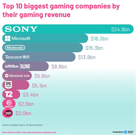 Oc Top 10 Biggest Gaming Companies By Their Gaming Revenue Zydarking