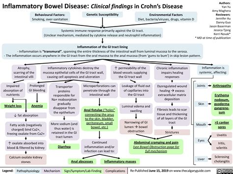 Crohns Disease 