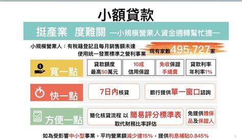 此外，孩童防疫補貼和勞工紓困貸款15日起開放申請。 至於108或109年各類所得總額在50萬元以下、信用沒有問題的勞工，可以申貸10萬元的勞工紓困貸款，但名額只有50萬人。 1孩童補助1萬 今起申請 製表／潘乃欣. 快新聞／銀行受理紓困貸款破千億!龔明鑫：金流絕對不能斷