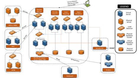 Component overview and integration diagrams - Documentation for Remedy IT Service Management ...
