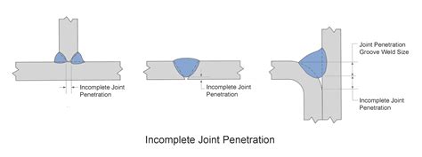 Incomplete Joint Penetration Ijp American Welding Society Education