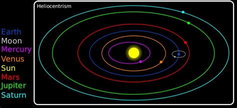 Heliocentric Model