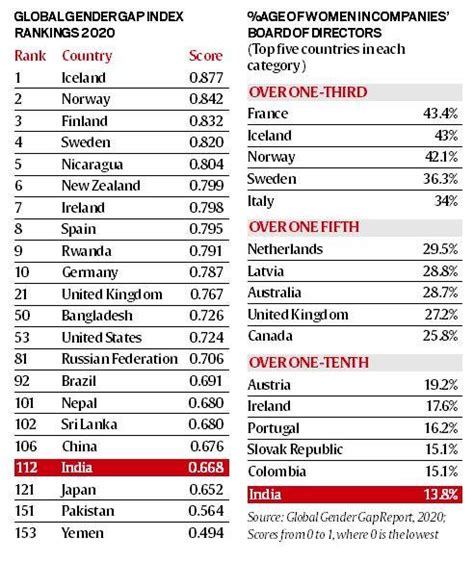 telling numbers india 112th out of 153 countries in gender parity index explained news the