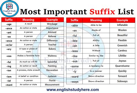 Most Important Suffix List English Study Here