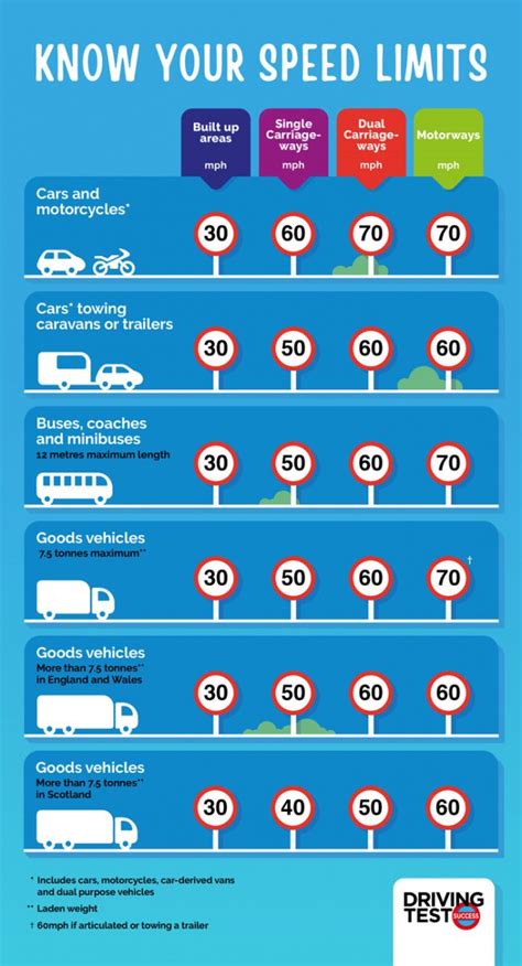 The Speed Limit For Cars And Motorcycles Is Shown In This Infographtion