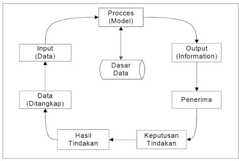 Alur Kerja Sistem Informasi Dalam Pemrograman