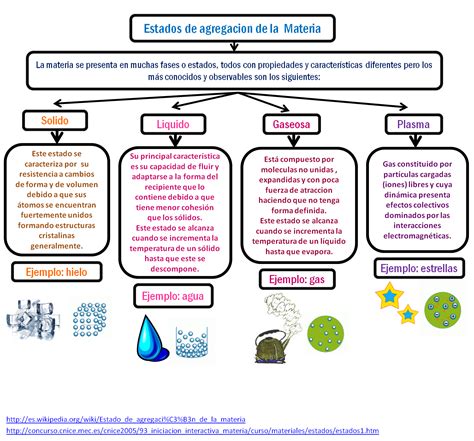 La Materia Y Sus Cambios Estados De La Materia Y Sus Cambios