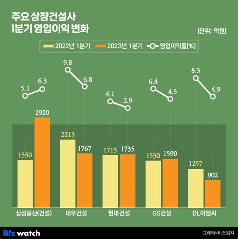 건설사 수익성 휘청일단 비주택으로 버티자