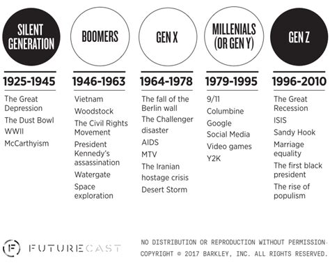 The Birth Years Of Millennials And Generation Z