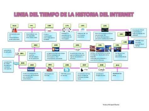 Linea Del Timepo Del Internet Yessica Hincapie Alvarez